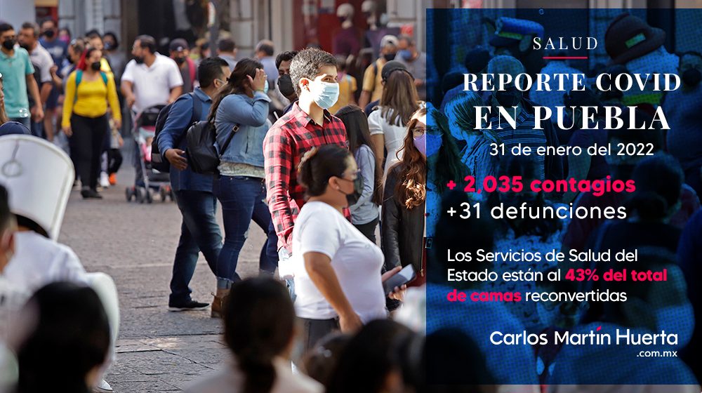 Puebla registra hoy 2 mil 35 contagios por Covid