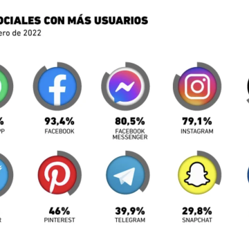 Redes sociales con mayor porcentaje de usuarios en México