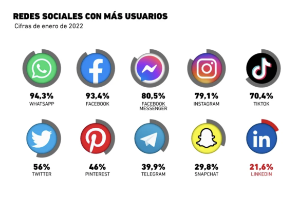 Redes sociales con mayor porcentaje de usuarios en México