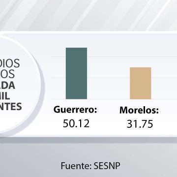 Puebla registra menos homicidios que Guerrero y Morelos:SESNSP