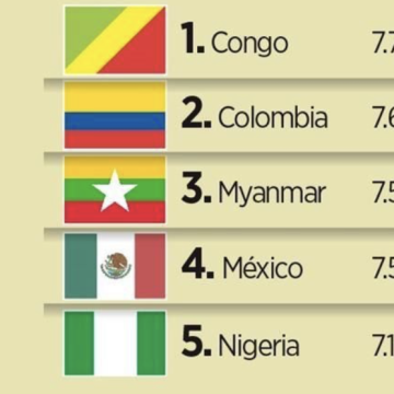 Ubican a México en ranking de peores países criminales