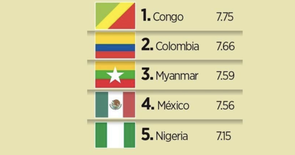 Ubican a México en ranking de peores países criminales