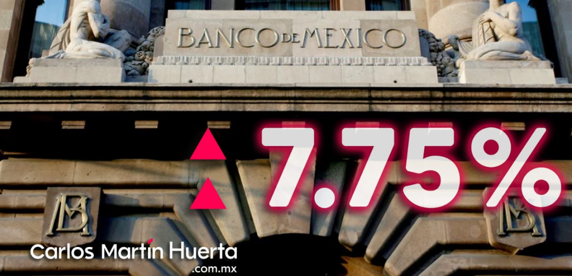 Banxico eleva 75 puntos tasa de interés, siendo un alza histórica