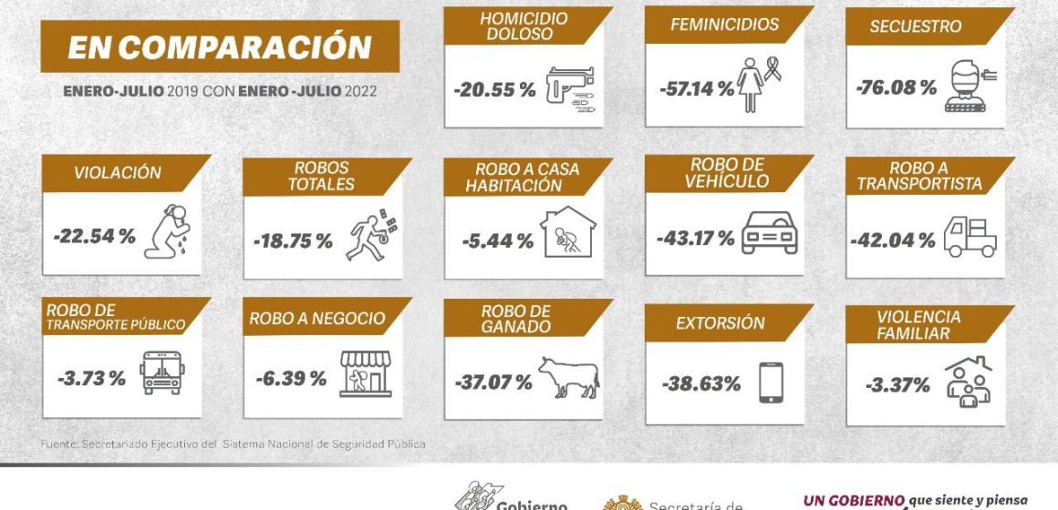En primer semestre 2022, incidencia delictiva disminuye en Puebla: SSP