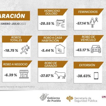 En primer semestre 2022, incidencia delictiva disminuye en Puebla: SSP