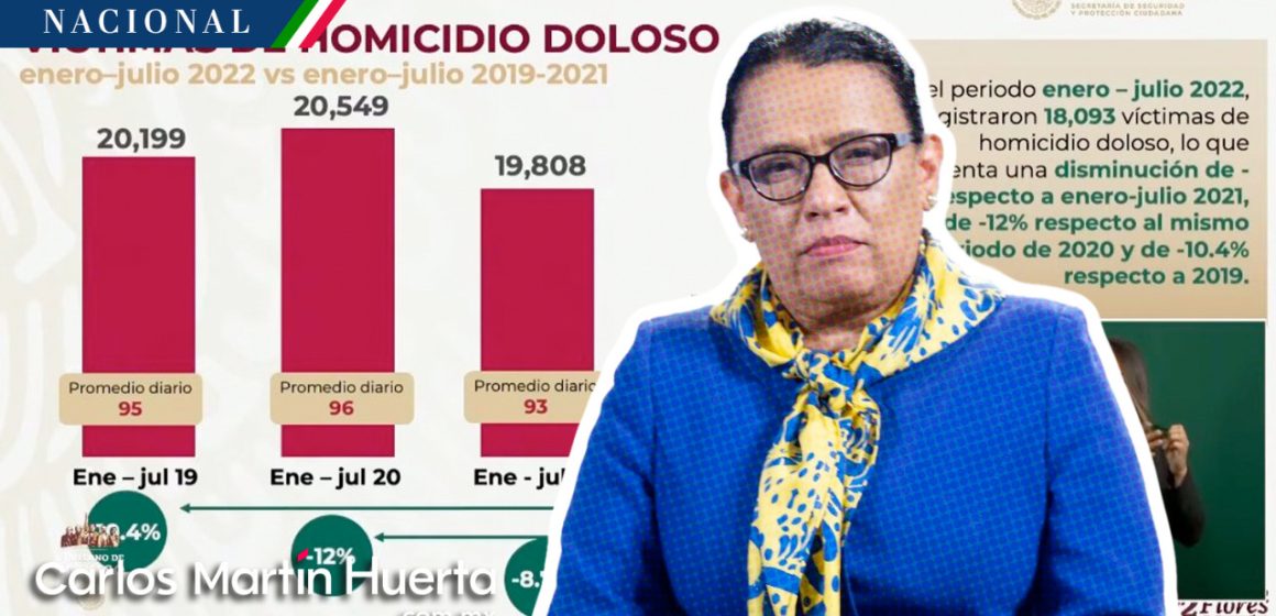 Presume Gobierno de México reducción en homicidio con más de 18 mil víctimas