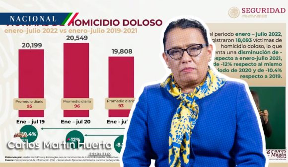 Presume Gobierno de México reducción en homicidio con más de 18 mil víctimas