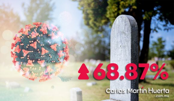 Pandemia deja excedente de muertes en México;  758 mil muertes más de las esperadas: INEGI