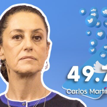 Claudia Sheinbaum crece en simpatizantes de Morena en Twitter