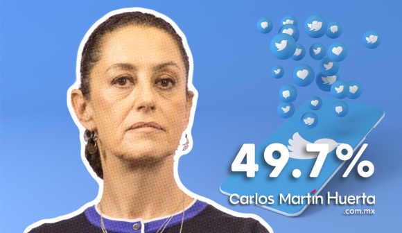 Claudia Sheinbaum - Twitter octubre Claudia Sheinbaum crece en simpatizantes de Morena en Twitter