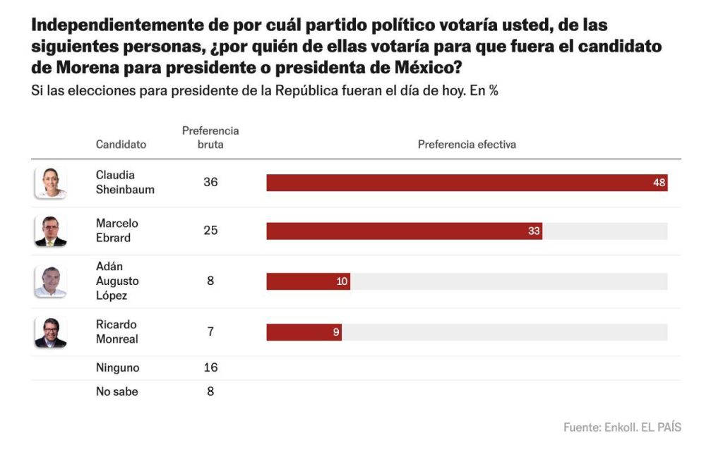 Encuesta Claudia Sheinbaum 2