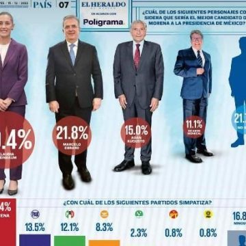 Encuesta nacional ubica a Claudia Sheinbaum como la mejor opción de Morena