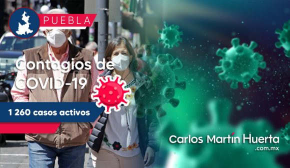 Aumentan contagios COVID-19 Puebla suma mil 260 casos activos de COVID-19: Salud