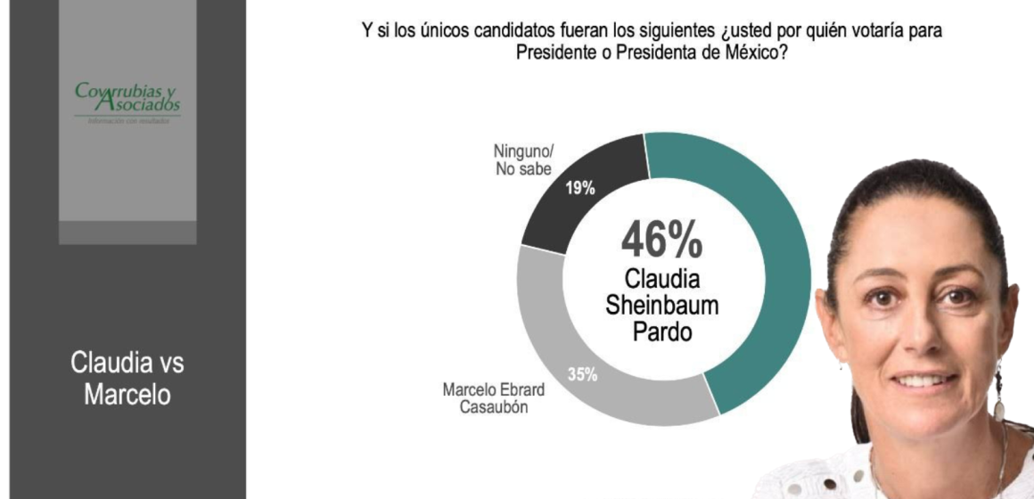 Sheinbaum y Morena toman la delantera rumbo al 2024; encuesta de Covarrubias y Asociados