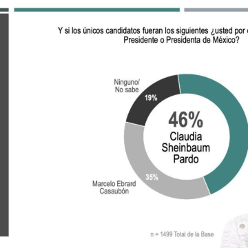 Sheinbaum y Morena toman la delantera rumbo al 2024; encuesta de Covarrubias y Asociados