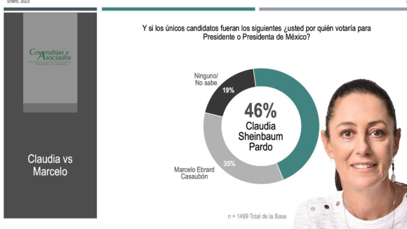 Sheinbaum y Morena toman la delantera rumbo al 2024; encuesta de Covarrubias y Asociados
