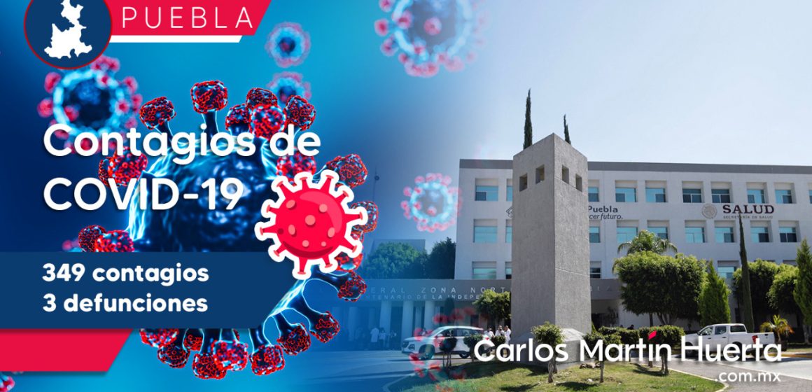 Puebla registra 349 nuevos contagios de COVID-19 y tres defunciones