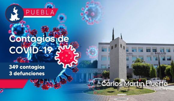 Puebla registra 349 nuevos contagios de COVID-19 y tres defunciones