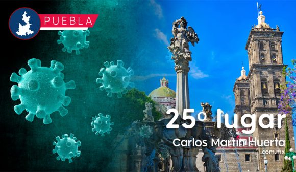 Puebla ocupa el lugar 25 en incidencia de contagios por COVID-19