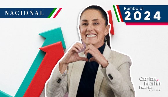 Sheinbaum aumenta su distancia como favorita de Morena en la carrera presidencial