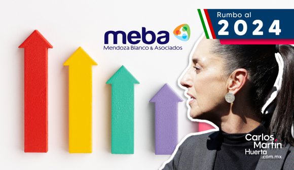 Claudia Sheinbaum se mantiene a la cabeza en las encuestas de Mendoza Blanco