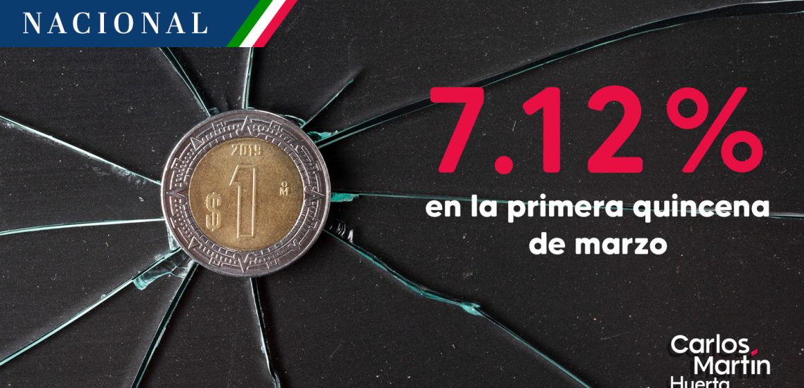 Inflación en México desacelera y se ubica en 7.12%