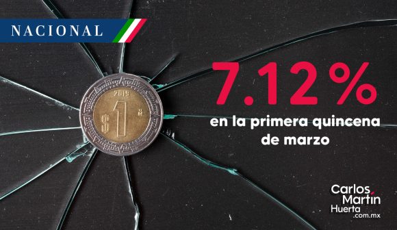 Inflación en México desacelera y se ubica en 7.12%