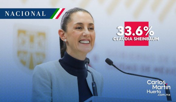 Sheinbaum mantiene ventaja entre las corcholatas