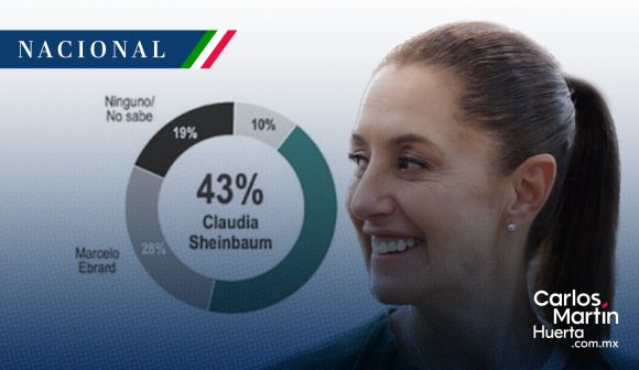 Sheinbaum arriba en las encuestas de Covarrubias y Asociados; aseguran que es la más competitiva