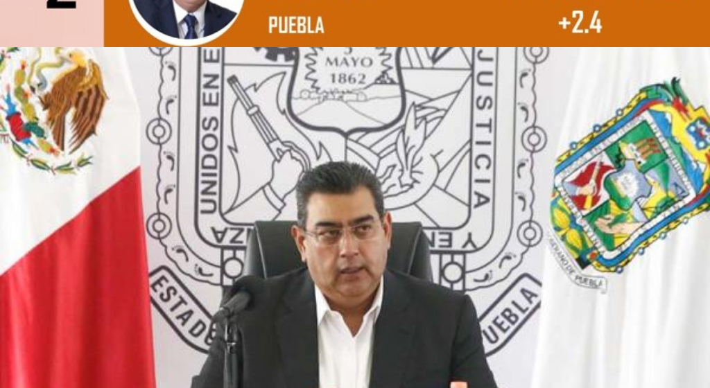 Con 45.8 % , Céspedes Peregrina segundo gobernador con mayor crecimiento en aprobación en el país