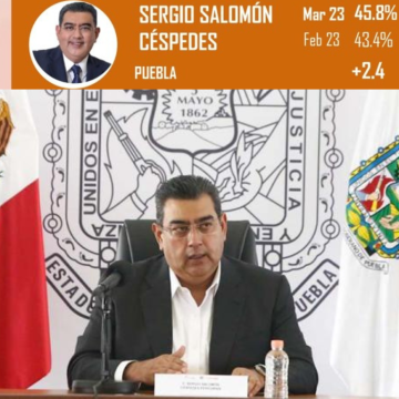 Con 45.8 % , Céspedes Peregrina segundo gobernador con mayor crecimiento en aprobación en el país