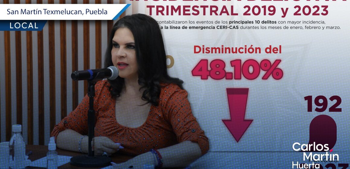 Incidencia delictiva en Texmelucan disminuye 48.1%: Síndico municipal