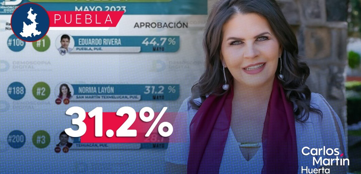 Encuesta revela a Norma Layón como la presidente de Morena con mejor aceptación en Puebla