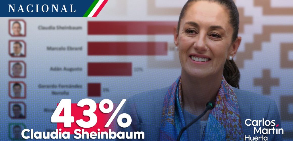 Sheinbaum consolida aspiraciones, un 43% considera que será la candidata de Morena en 2024