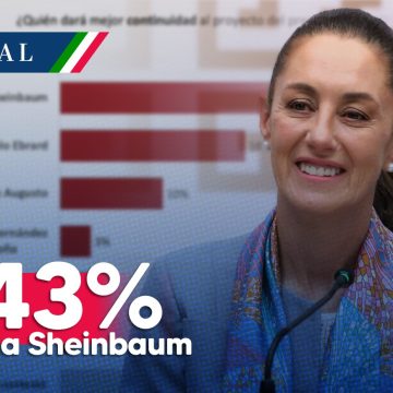 Sheinbaum consolida aspiraciones, un 43% considera que será la candidata de Morena en 2024