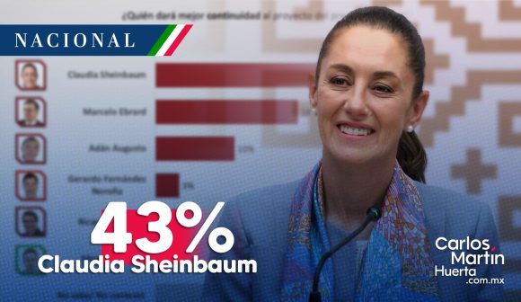 Sheinbaum consolida aspiraciones, un 43% considera que será la candidata de Morena en 2024