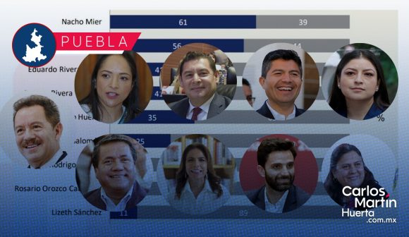 Preferencias de los poblanos rumbo 2024: Encuesta Más Data