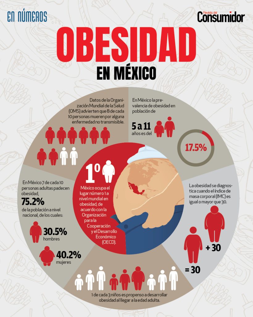 OBesidad en Mexico