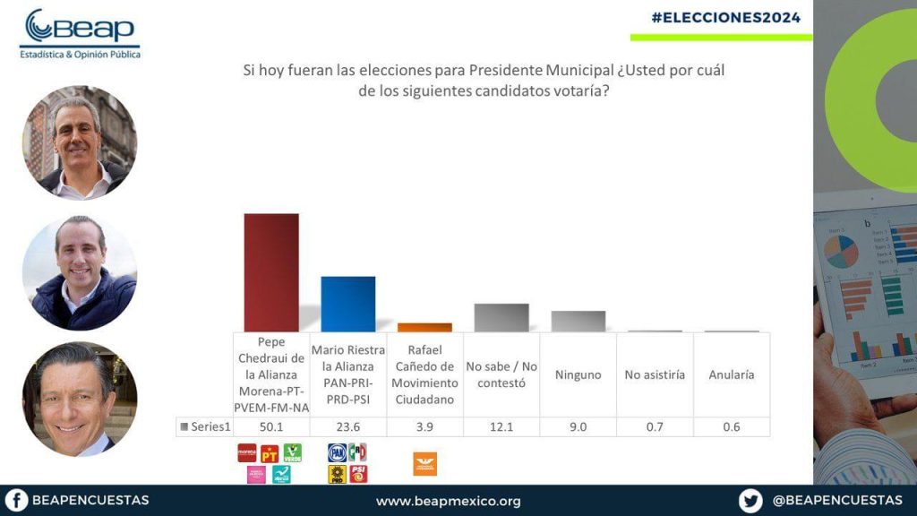 Pepe Chedraui encuesta