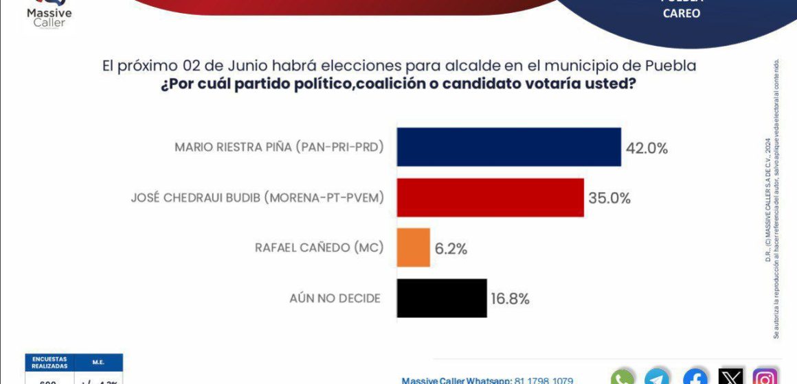 Mario Riestra amplía su ventaja con un 42% rumbo a la alcaldía de Puebla