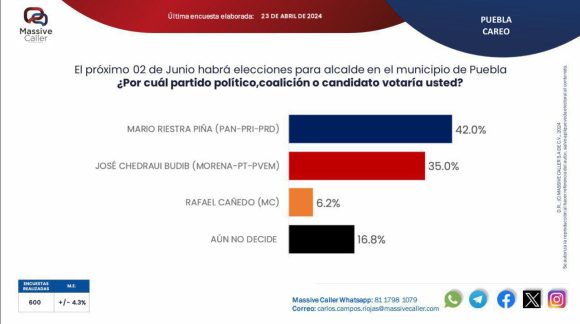 Mario Riestra amplía su ventaja con un 42% rumbo a la alcaldía de Puebla