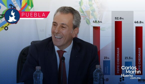 Destacadas encuestadoras dan ventaja a Pepe Chedraui