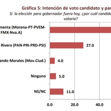 Encuestas ponen a Alejandro Armenta a la cabeza, a horas del debate