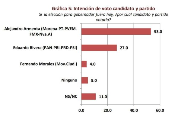Encuestas ponen a Alejandro Armenta a la cabeza, a horas del debate