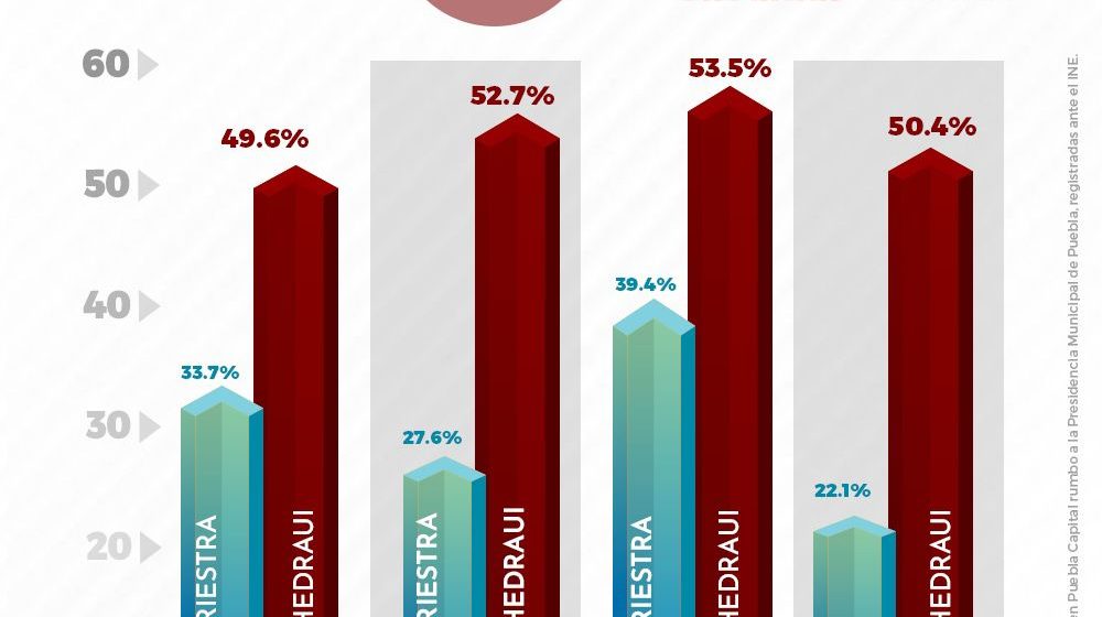 Pepe Chedraui encabeza encuestas en la capital poblana