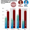 Pepe Chedraui encabeza encuestas en la capital poblana