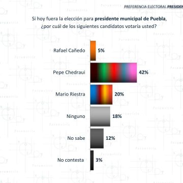 Pepe Chedraui, favorito en la carrera a la Presidencia Municipal con 53%: Parametría