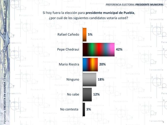 Pepe Chedraui, favorito en la carrera a la Presidencia Municipal con 53%: Parametría