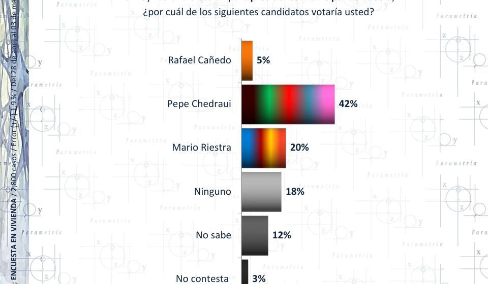 Pepe Chedraui, favorito en la carrera a la Presidencia Municipal con 53%: Parametría