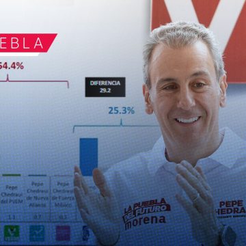 Encuestadora Beap pone a Pepe Chedraui con 29.2 puntos de ventaja